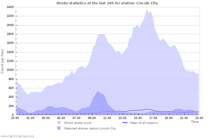 Graphs: Stroke statistics