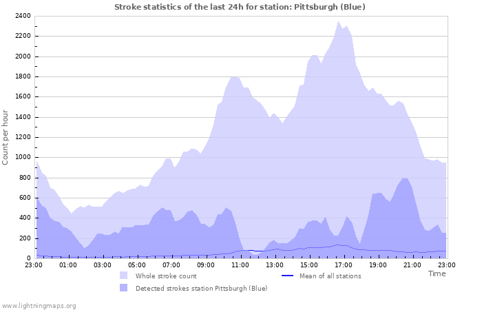 Graphs: Stroke statistics