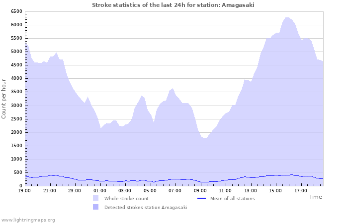 Graphs: Stroke statistics