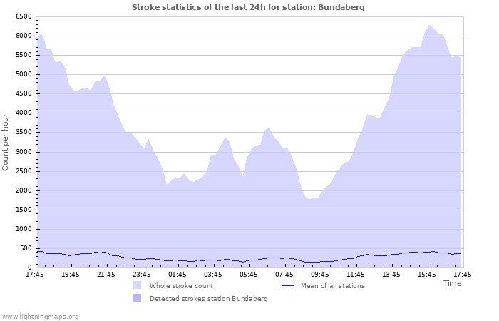 Graphs: Stroke statistics