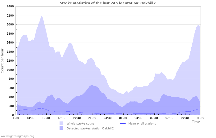 Graphs: Stroke statistics