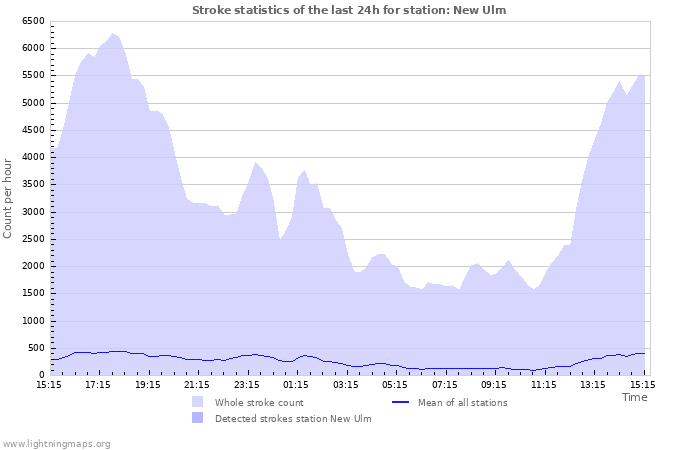 Graphs: Stroke statistics