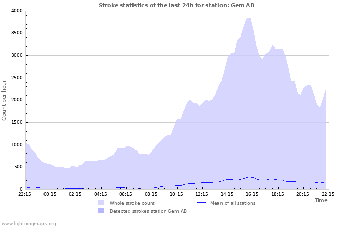 Graphs: Stroke statistics