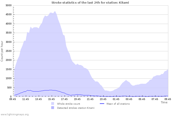 Graphs: Stroke statistics