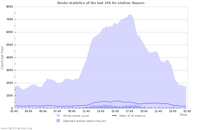 Graphs: Stroke statistics