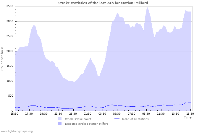 Graphs: Stroke statistics