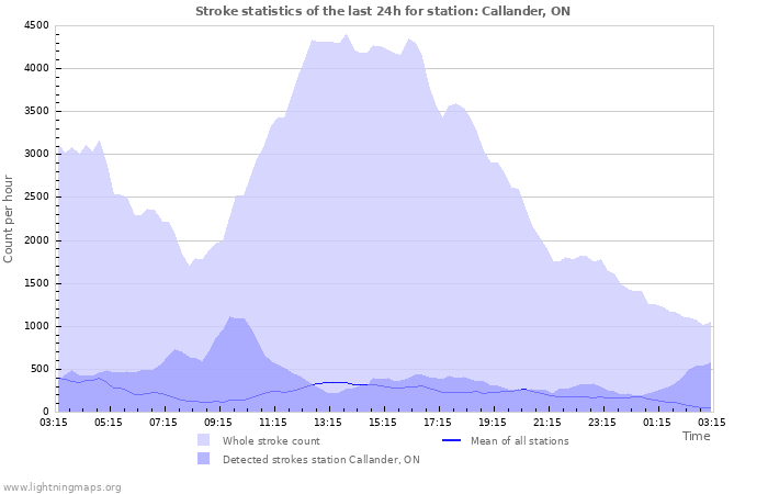 Graphs: Stroke statistics