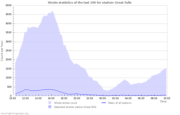 Graphs: Stroke statistics