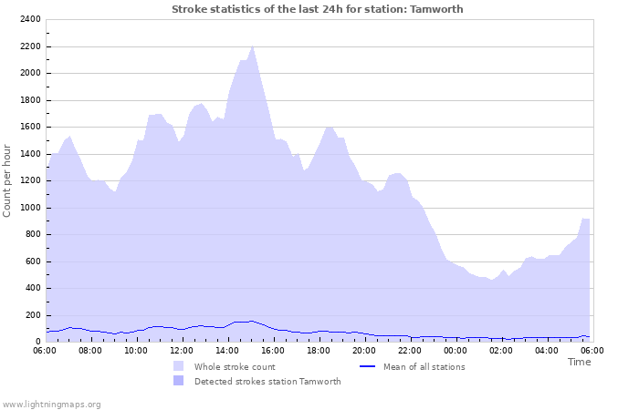 Graphs: Stroke statistics