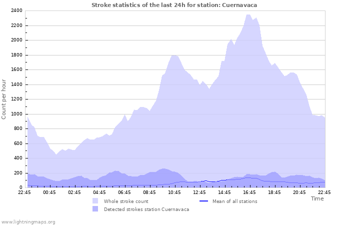 Graphs: Stroke statistics