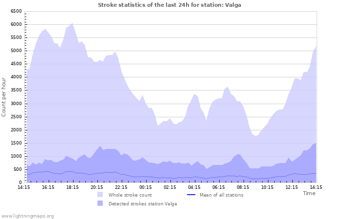 Graphs: Stroke statistics