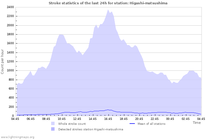 Graphs: Stroke statistics