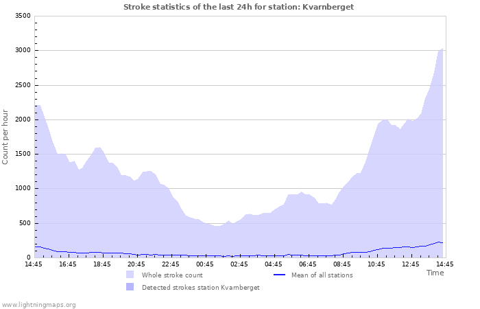 Graphs: Stroke statistics