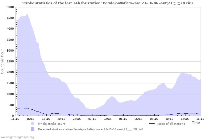 Graphs: Stroke statistics