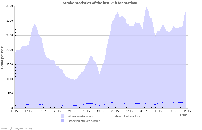 Graphs: Stroke statistics