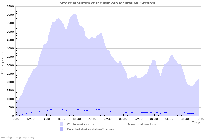 Graphs: Stroke statistics