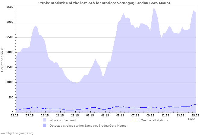 Graphs: Stroke statistics