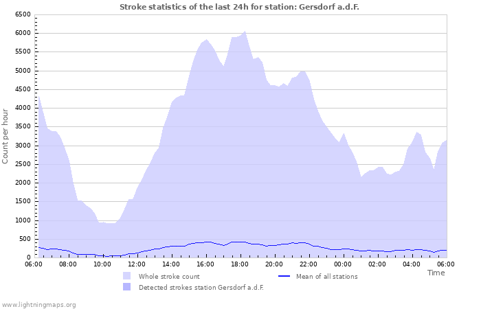 Graphs: Stroke statistics