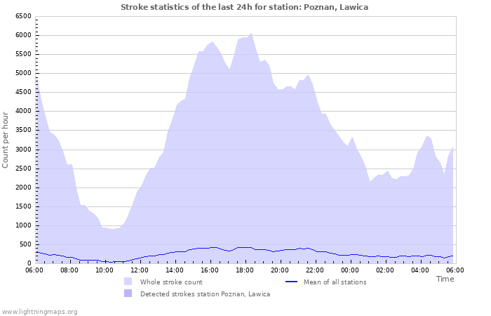 Graphs: Stroke statistics