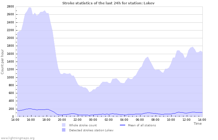 Graphs: Stroke statistics