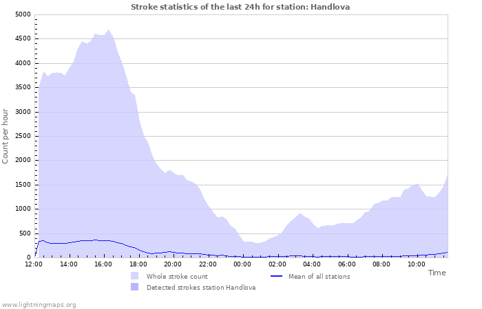 Graphs: Stroke statistics