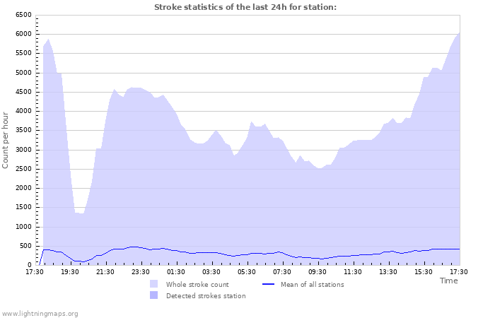 Graphs: Stroke statistics