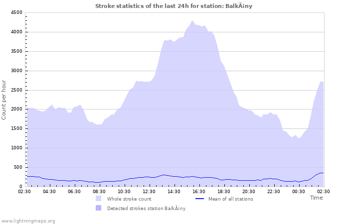 Graphs: Stroke statistics