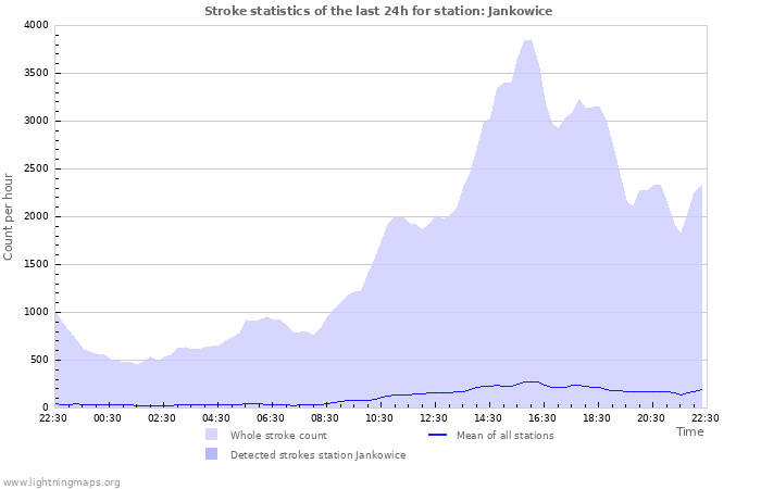 Graphs: Stroke statistics