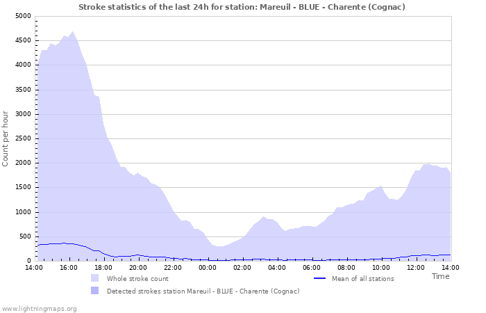 Graphs: Stroke statistics