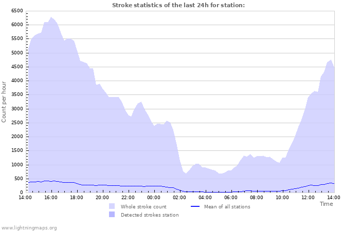 Graphs: Stroke statistics