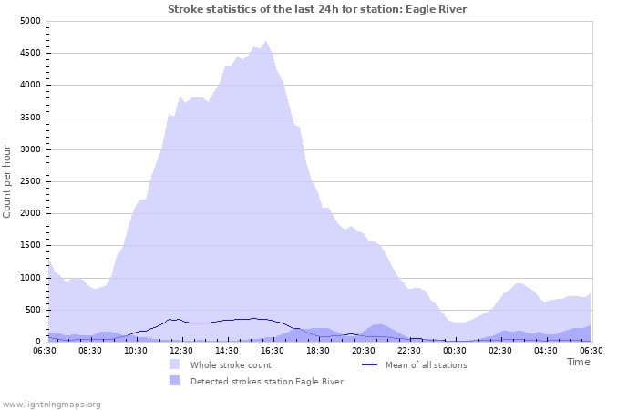 Graphs: Stroke statistics