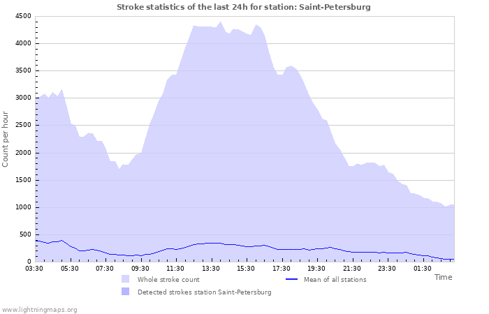 Graphs: Stroke statistics