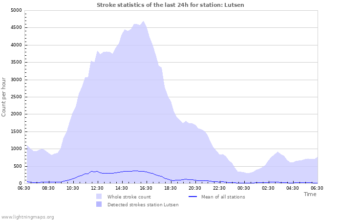 Graphs: Stroke statistics