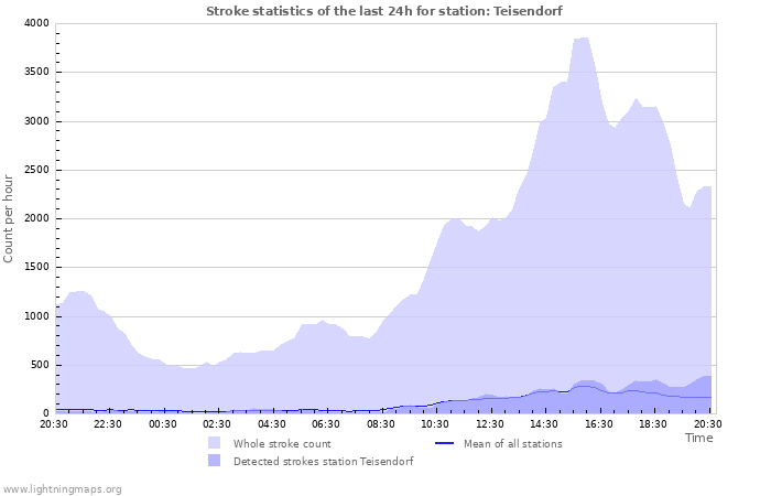 Graphs: Stroke statistics