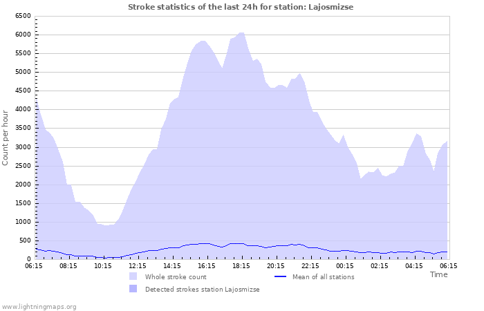 Graphs: Stroke statistics