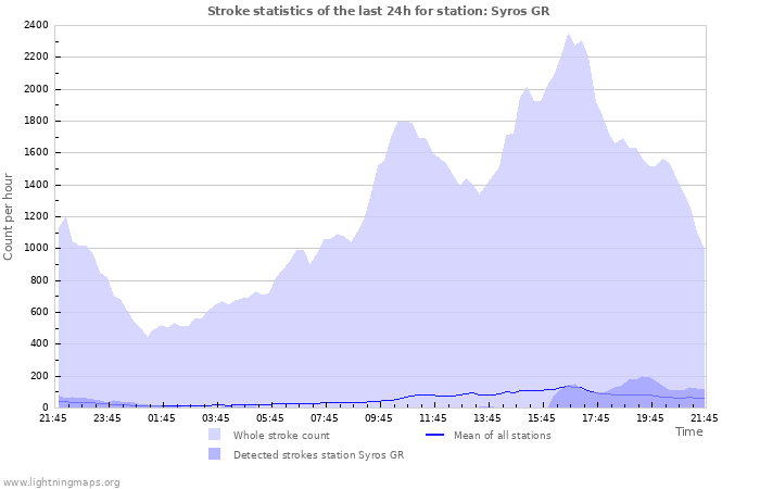 Graphs: Stroke statistics