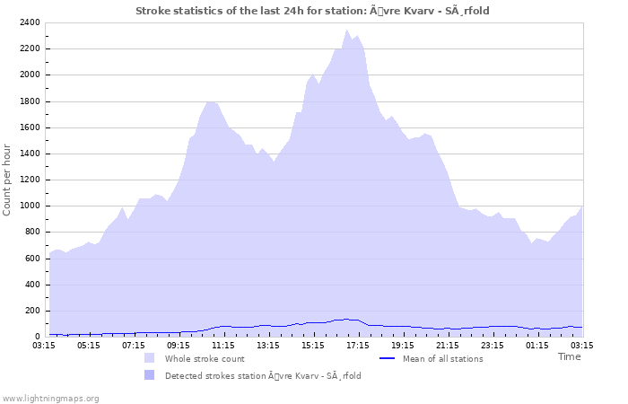 Graphs: Stroke statistics