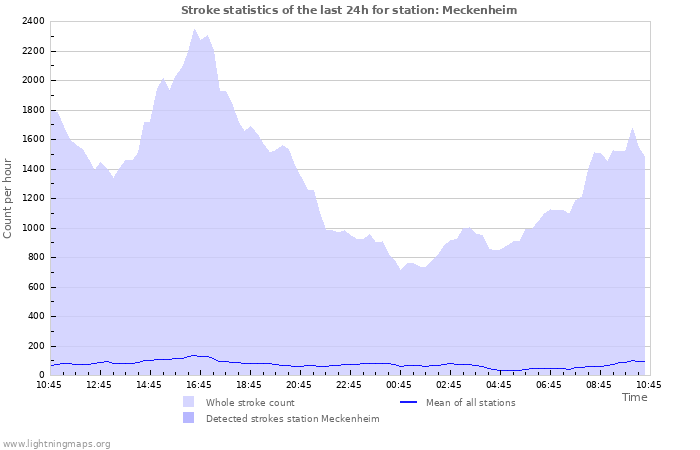 Graphs: Stroke statistics