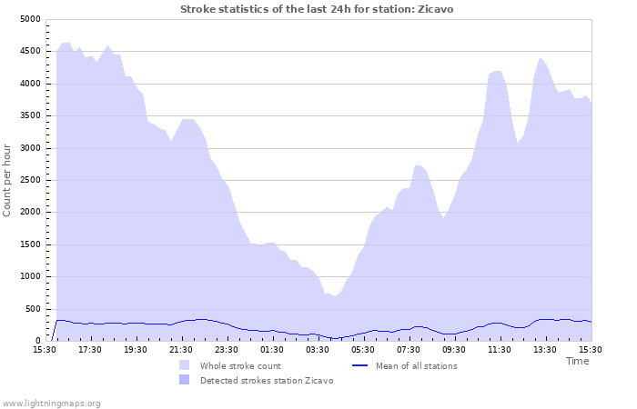 Graphs: Stroke statistics