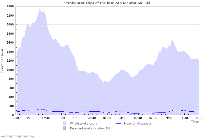 Graphs: Stroke statistics