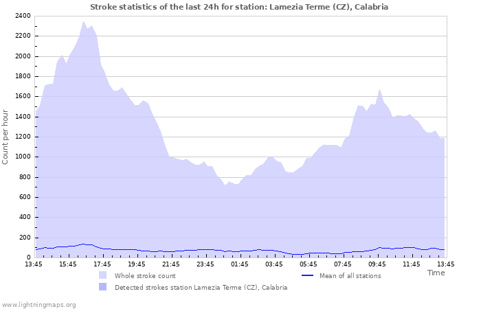 Graphs: Stroke statistics