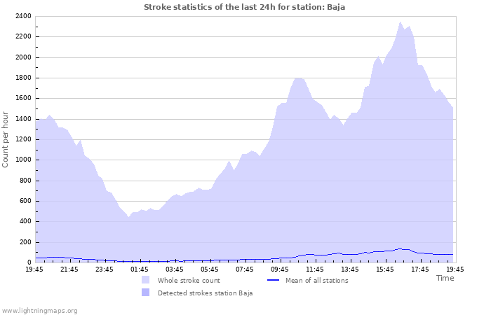 Graphs: Stroke statistics