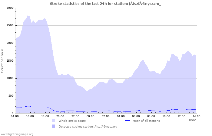 Graphs: Stroke statistics