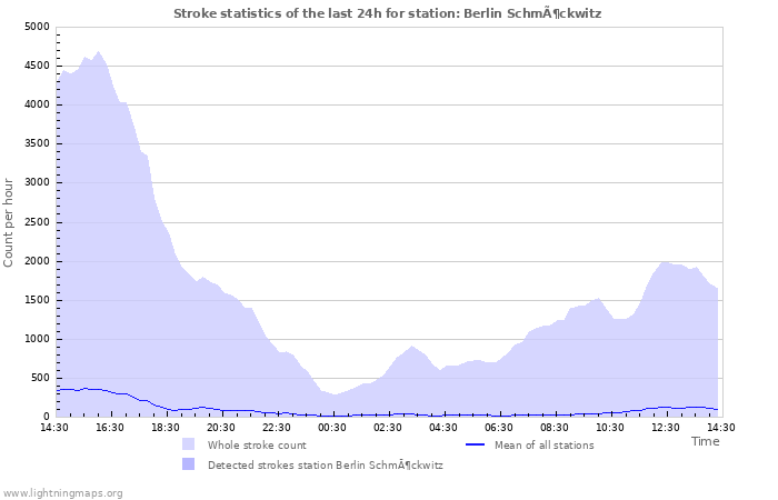 Graphs: Stroke statistics