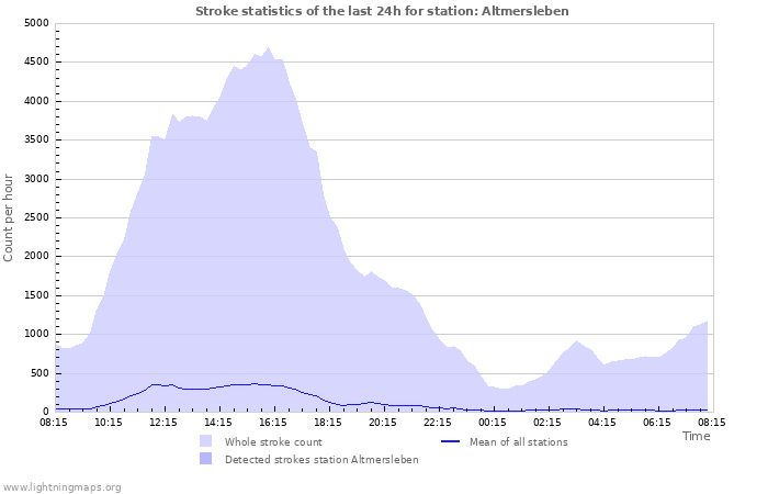 Graphs: Stroke statistics