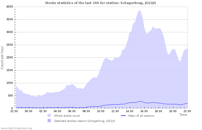 Graphs: Stroke statistics