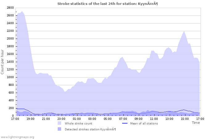 Graphs: Stroke statistics