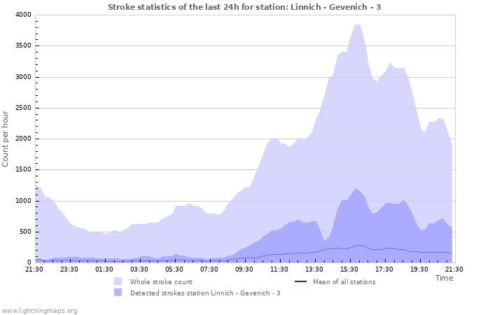 Graphs: Stroke statistics