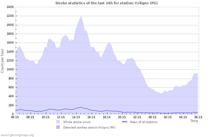 Graphs: Stroke statistics