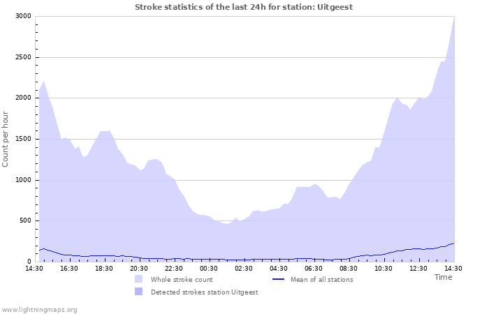 Graphs: Stroke statistics